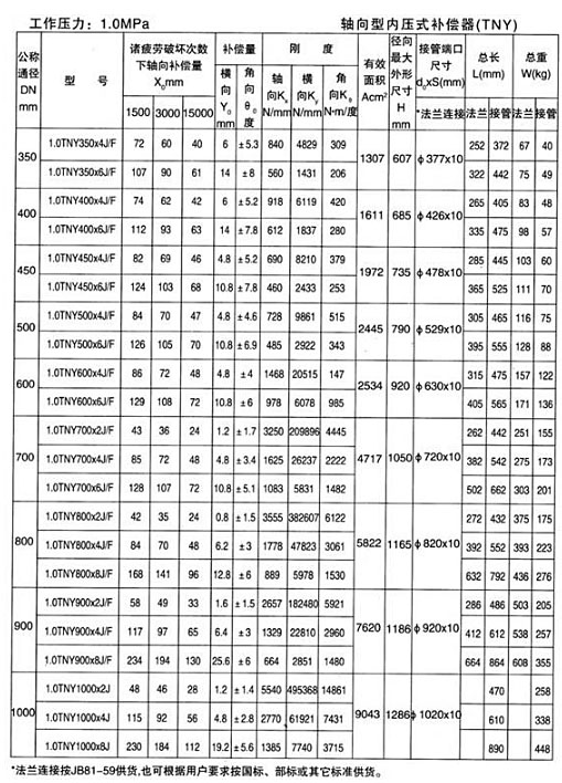 軸向型內壓式波紋補償器（TNY）產品參數十