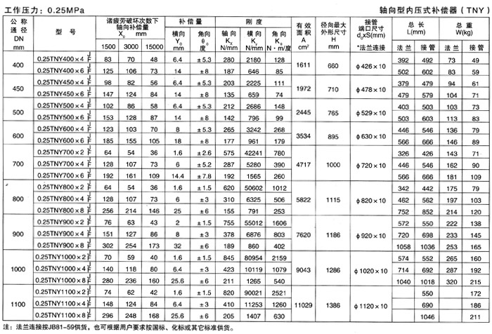 <strong>軸向型內壓式波紋補償器（TNY）產品參數二</strong>